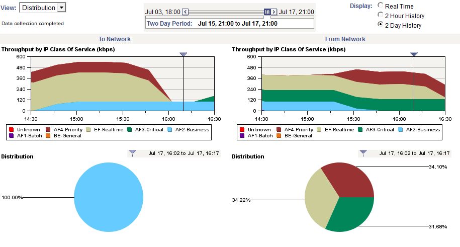 Network Performance Monitoring (NPM)?