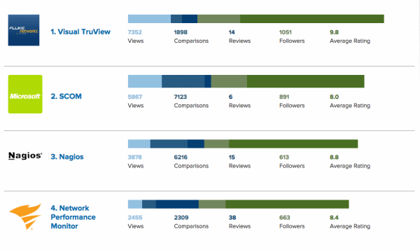 «TOP-10» - рейтинг решений для мониторинга производительности сети 2015 г.