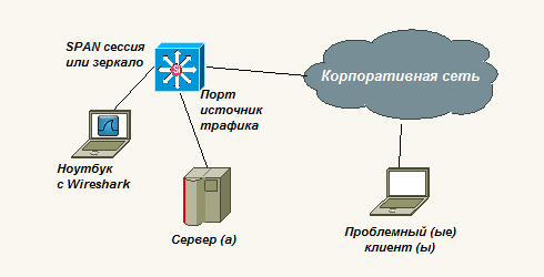 Захват трафика на коммутаторе путем настройки зеркала или SPAN