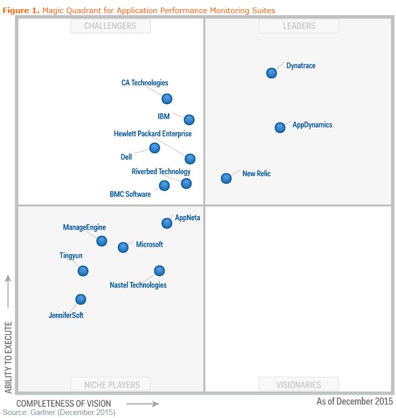 Gartner представил новый «Магический квадрант»  решений для анализа производительности приложений!