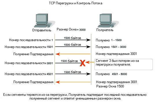 tcp window size value