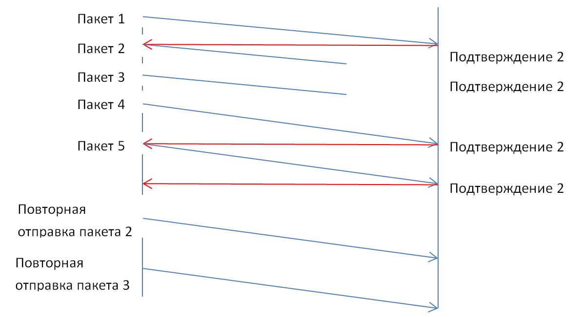 TCP Spurious Retransmission