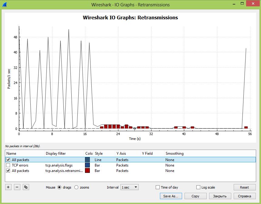 фильтр: tcp.analysis.retransmission