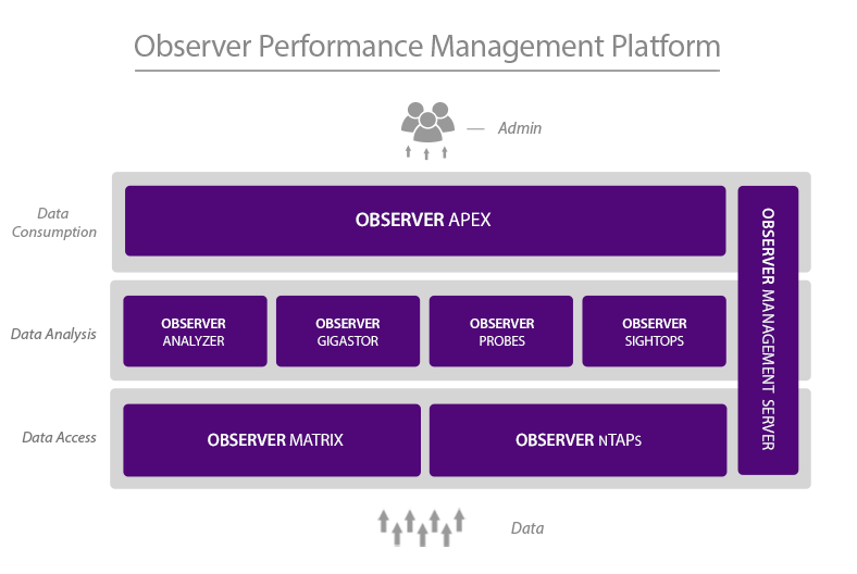 Решение Viavi Solutions: Observer Matrix и Observer TAPs