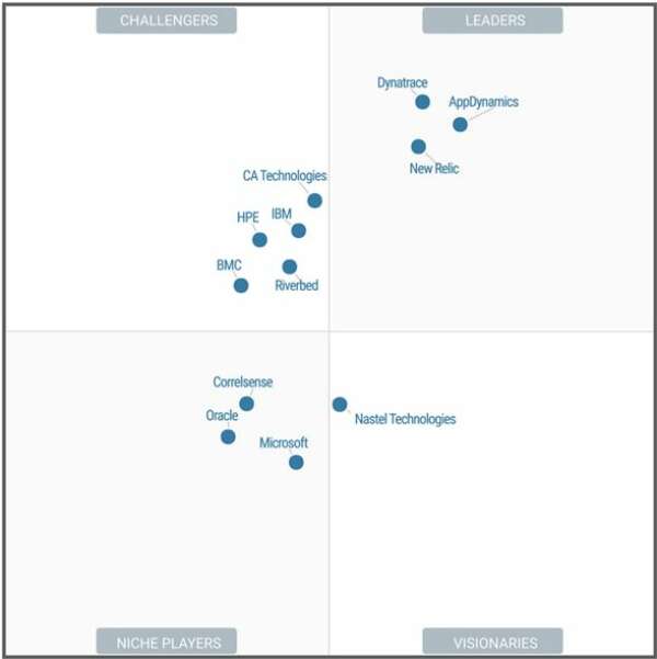 «Магический квадрант Gartner – решения для анализа производительности приложений (APM)». Изменения от 21 декабря 2016!