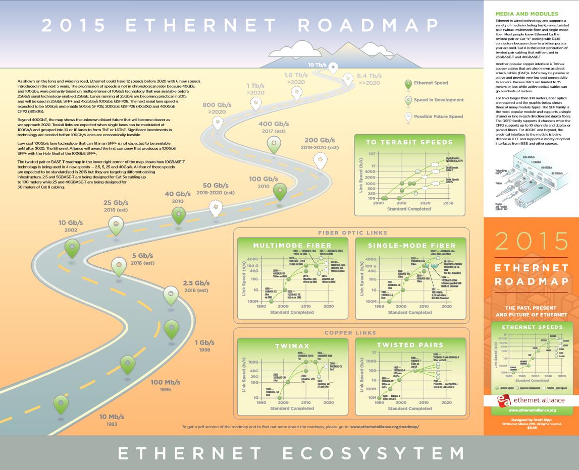 Тестирование 400G Ethernet теперь возможно