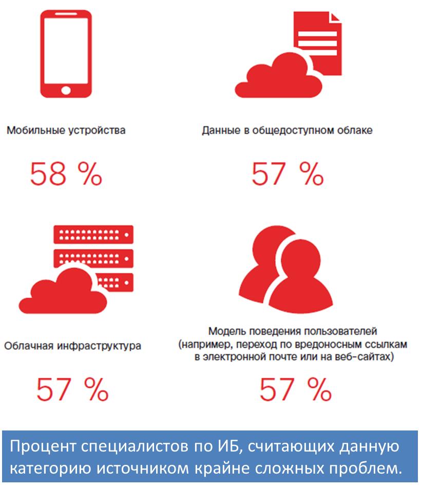 Все подробности по выбору оптимальной стратегии информационной безопасности бизнеса смотрите в годовом отчете Cisco 2017 г.