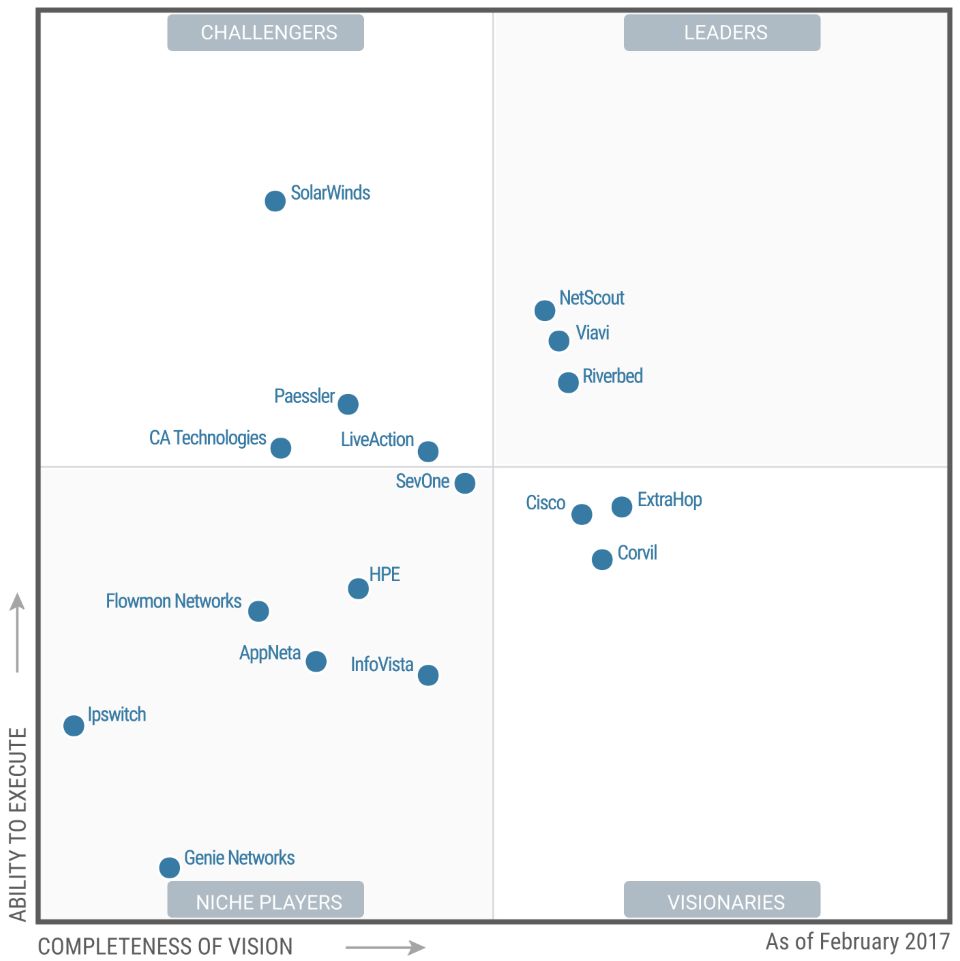 Магический квадрант Gartner 2017 npmd