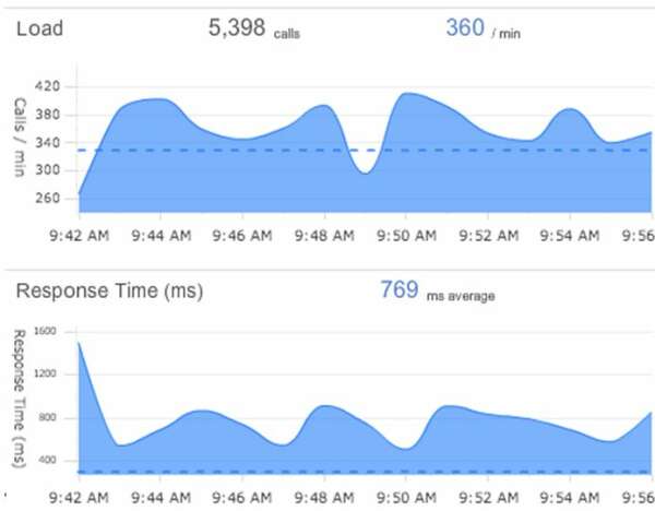 Что такое мониторинг производительности приложений (APM)?