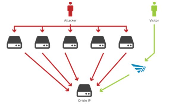 Атака «отказ в обслуживании»