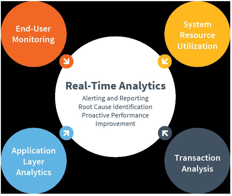 Riverbed SteelCentral позволяет осуществлять тотальный и всесторонний контроль производительности сетей, локальных и облачных приложений