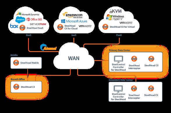 Riverbed SteelHead предлагает мощные возможности по оптимизации WAN