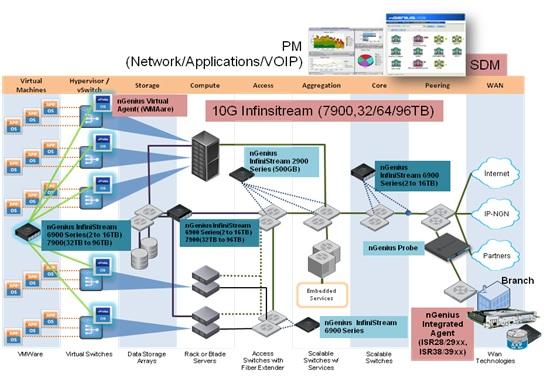 На помощь приходит замечательный инструмент под названием nGenius компании NETSCOUT.