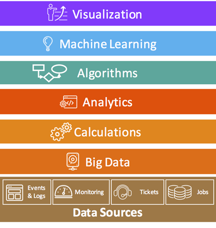 Основные структурные элементы AIOps