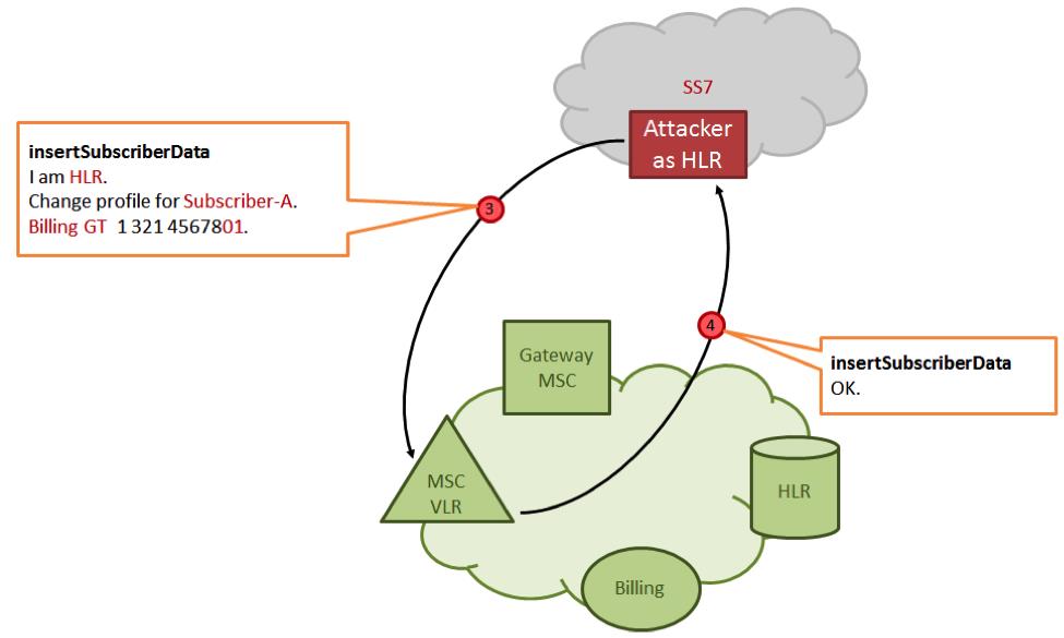 уязвимость протокола ss7