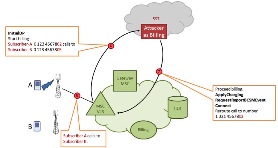 нелегальный доступ к протоколу ss7
