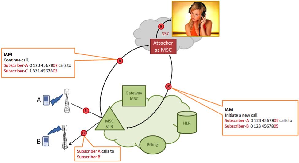 Как получить нелегальный доступ к SS7 сети?