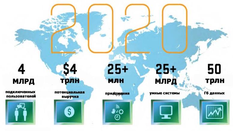 Рынок IoT растет быстрыми темпами