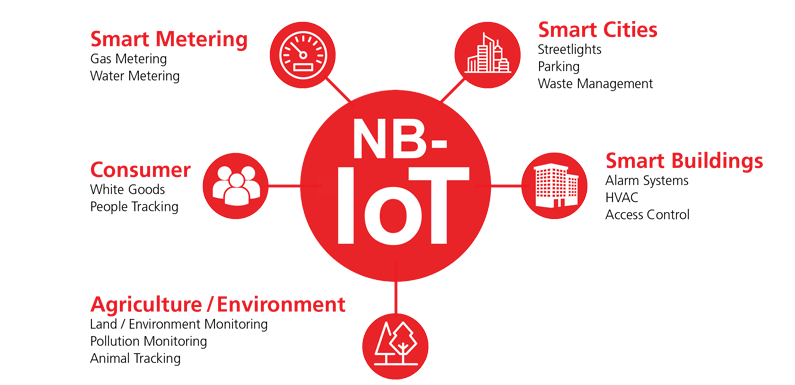 Технология NB-IoT
