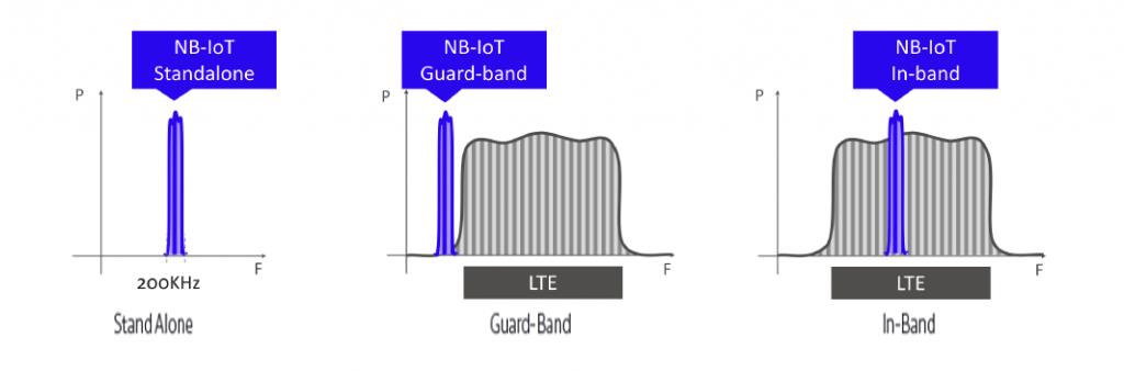 Три способа развернуть NB-IoT