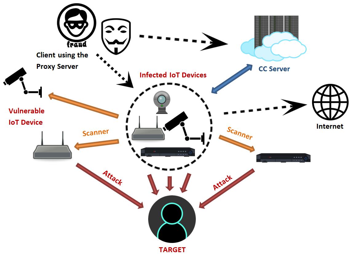 ботнет для интернета вещей (IoT)