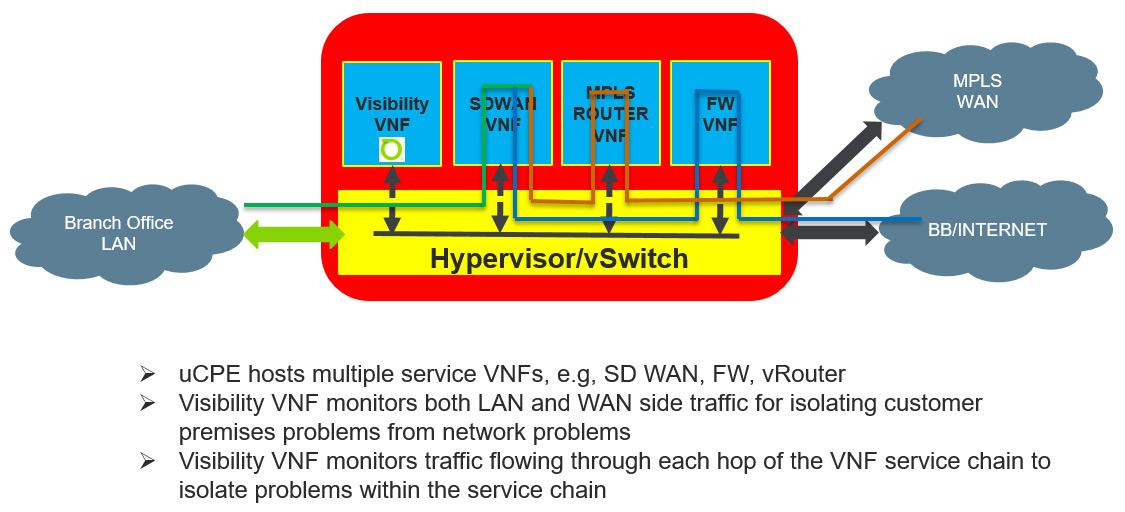 VNF на uCPE