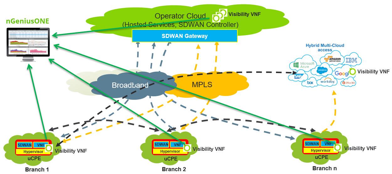 Видимость VNF, развернутой на универсальном устройстве uCPE