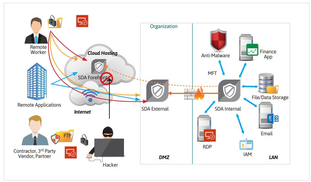 Safe-T — технология Reverse Access