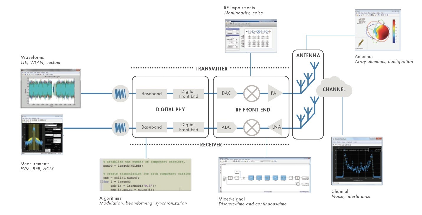 Новый дизайн архитектуры и алгоритмов для 5G NR