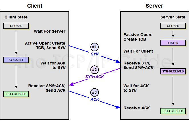 Трехстороннее рукопожатие TCP