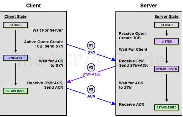Протокол TCP: что нужно знать специалисту по анализу сетевого трафика!