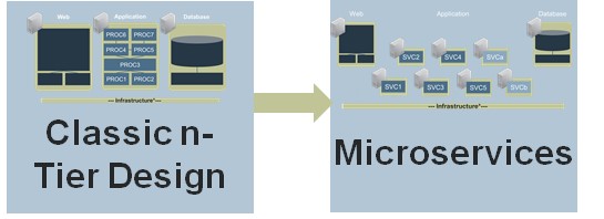 Эволюция бизнес-приложений стремительно движется от монолитного подхода клиент-серверного программного кода к подвижной сервис-ориентированной архитектуре программного обеспечения распределенных микросервисов