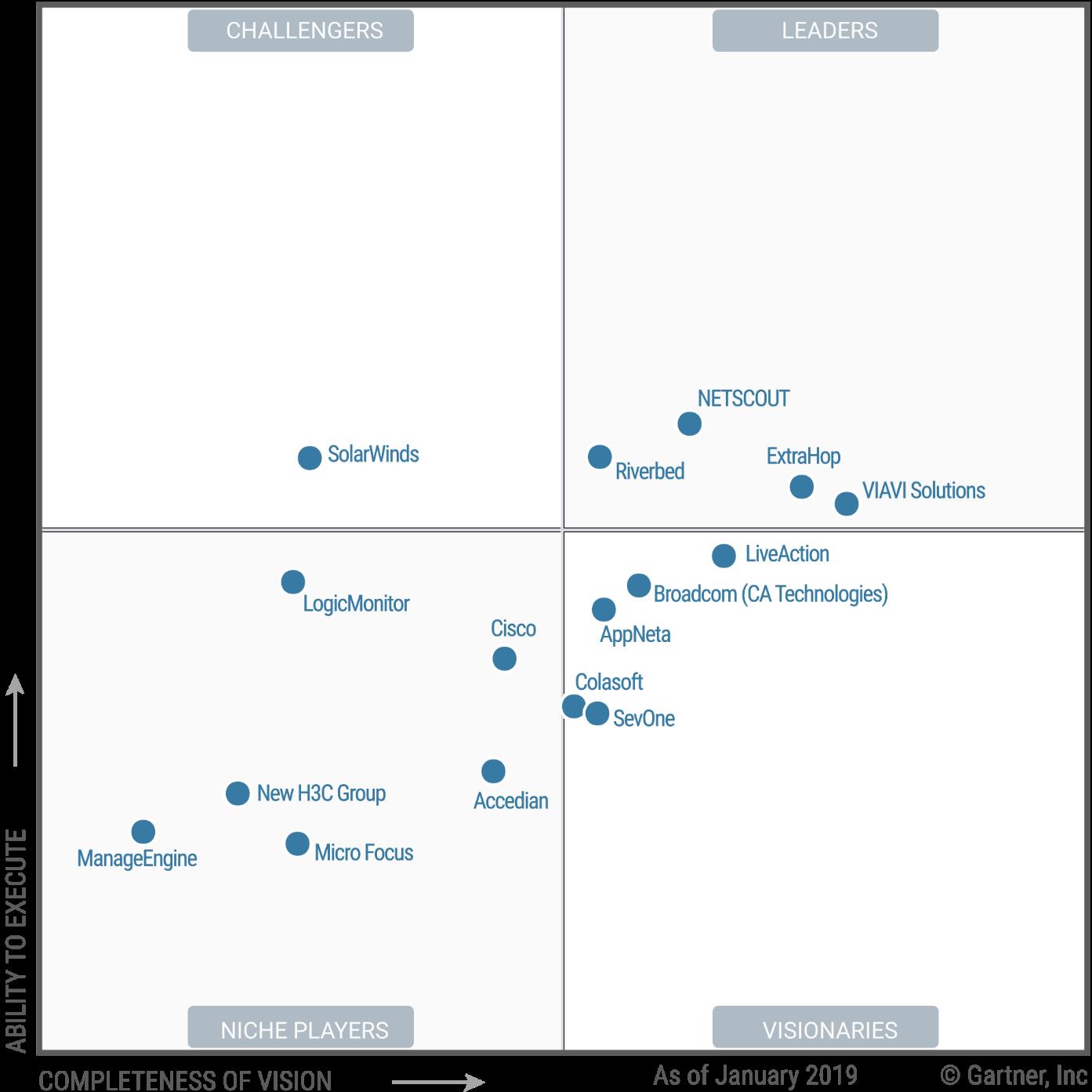 Магический квадрант Gartner 201 г решений NPMD