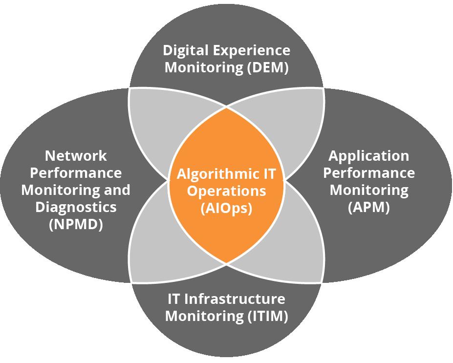 NPMD - функциональность AIOps и мониторинг облачных вычислений