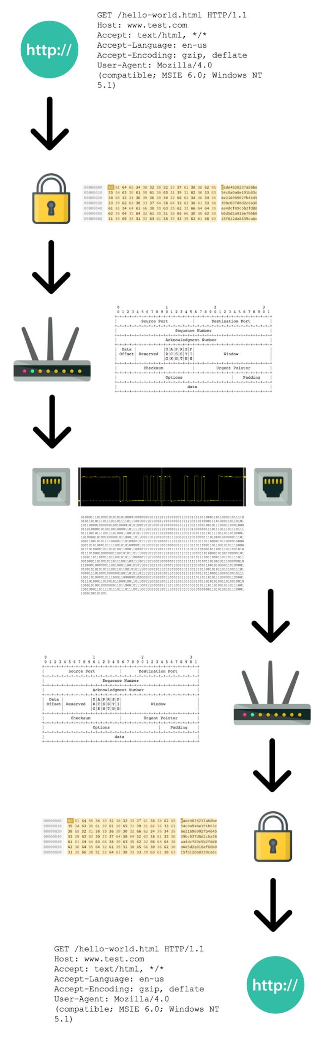 Наглядная демонстрация движения сетевого трафика вниз и вверх по сетевой модели OSI