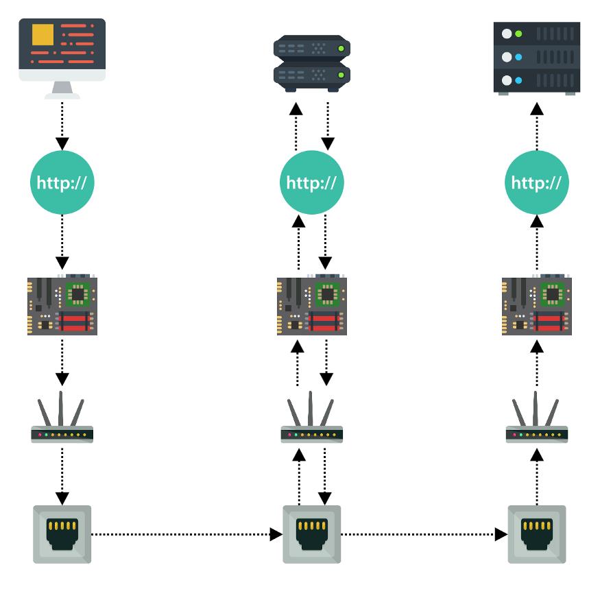 Для того чтобы балансировщик нагрузки уровня 7 (Application Load Balancer) смог прочитать HTTP-запрос и определить, куда этот запрос должен быть направлен