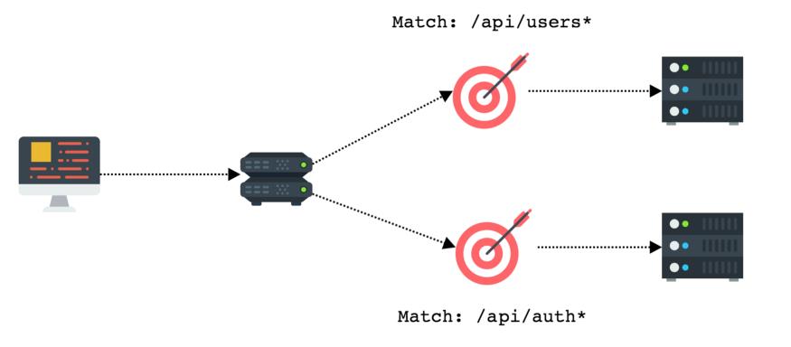 Функции Host-Based Routing и Path-Based Routing
