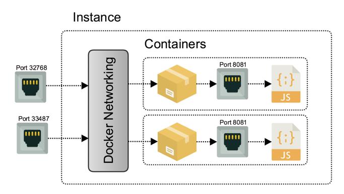 Запуск нескольких экземпляров контейнера на одном компьютере