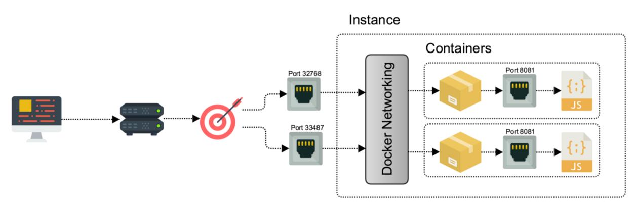 ALB или NLB используют Целевую группу, чтобы выбрать инстанс и порт