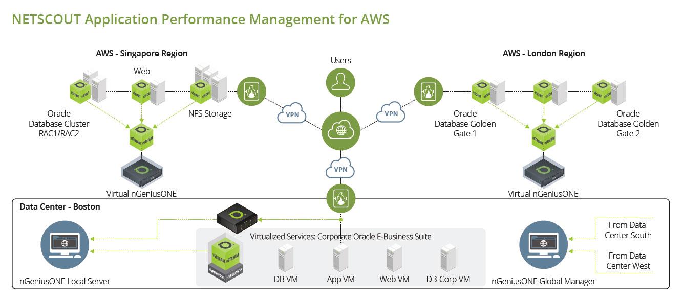 NETSCOUT для Amazon Web Services (AWS)