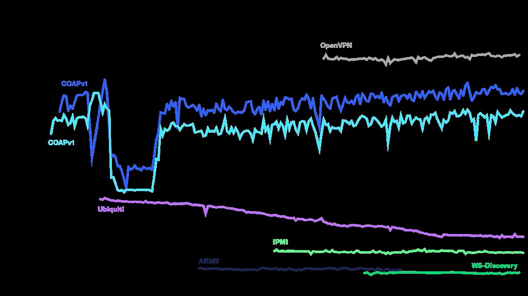 График изменения количества уязвимых серверов, доступных во Всемирной сети в течение второй половины 2019 года, для шести новых векторов атак (ARMS, CoAP v1 / CoAP v2, IPMI/RMCP, OpenVPN, Ubiquiti и WS-DD)