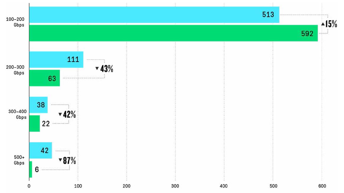 Сравнительная характеристика количества зафиксированных DDoS-атак, осуществленных по всему миру в 2018 году и в 2019 году, в зависимости от их пиковой мощности