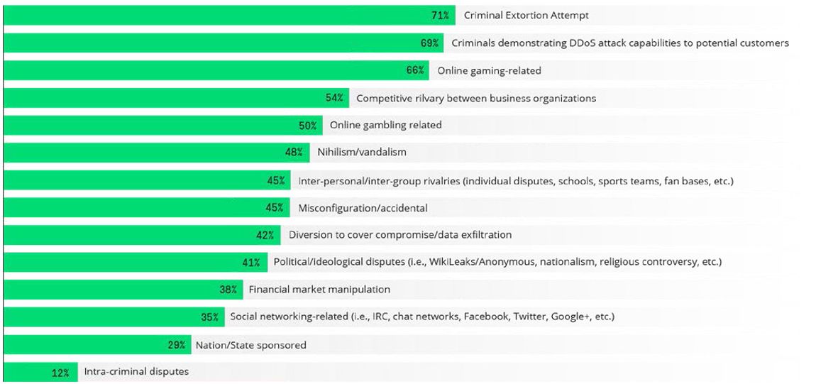 Мотивация киберпреступников при проведении DDoS-атак на поставщиков услуг