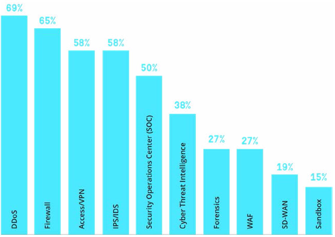 Рост интереса к сервисам управления ИТ-безопасностью