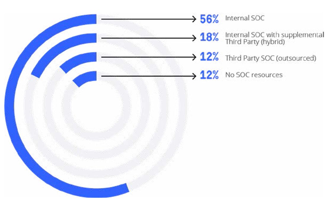 Как организованы центры обеспечения ИТ безопасности поставщиков услуг