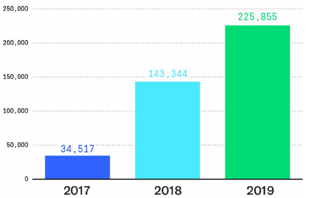 Почему ботнеты на базе IoT набирают популярность