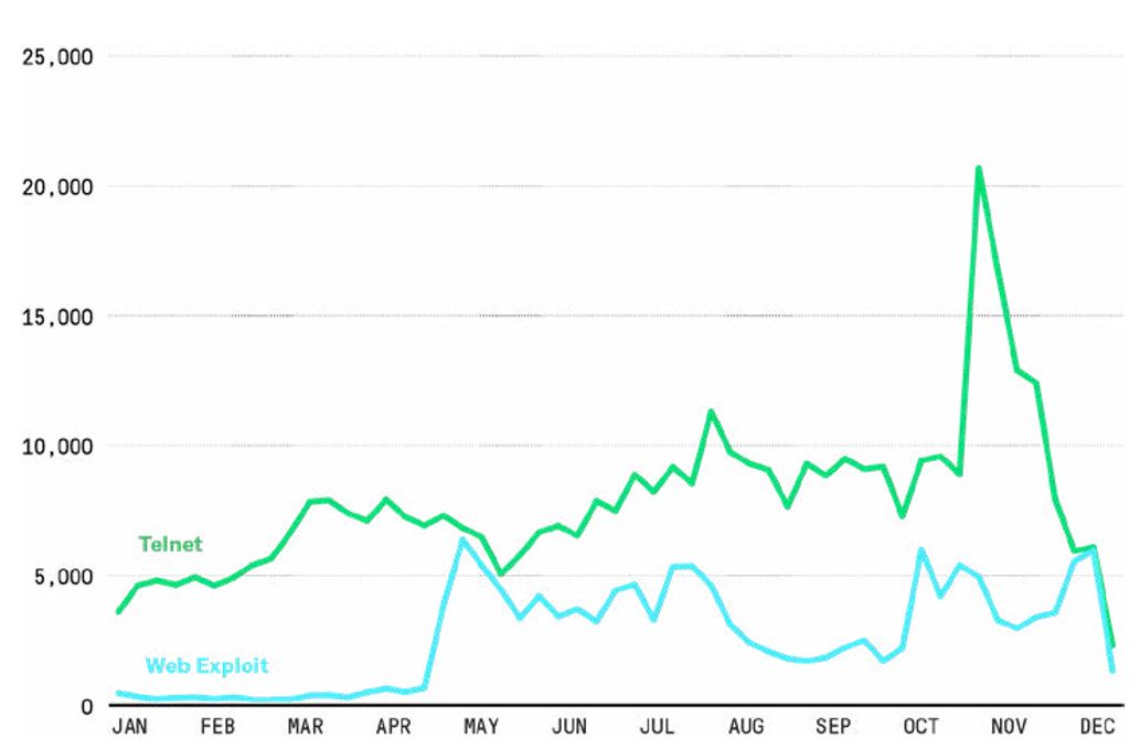 IoT для DDoS-атак