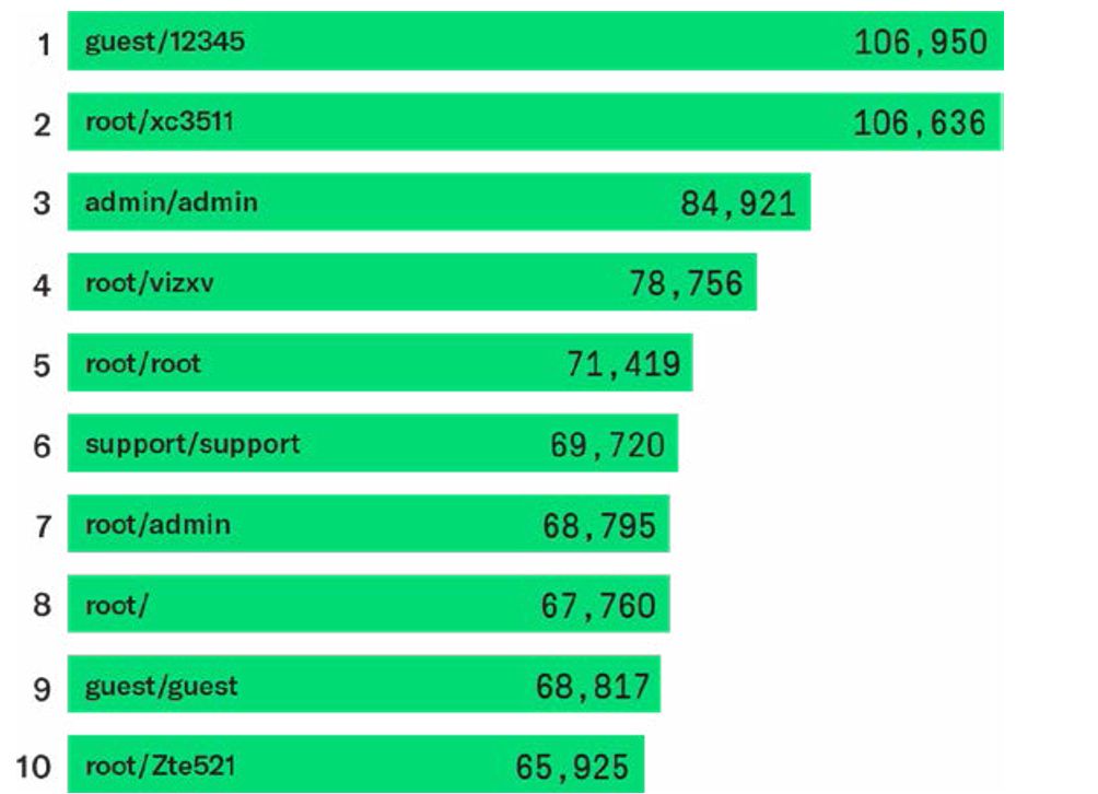 ТОП-10 наиболее популярных комбинаций имен пользователей и паролей службы Telnet, которые киберпреступники использовали в 2019 году при осуществлении атак на IoT-устройства