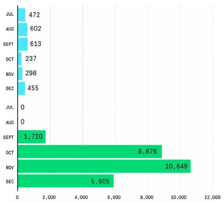 Сравнение количества обнаруженных уникальных экземпляров загрузчика мошеннического ПО Emotet