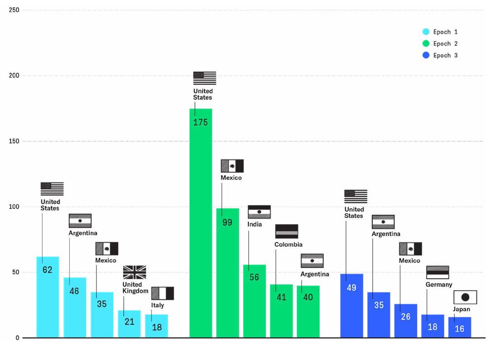 Географическое распределение контролируемой киберпреступниками инфраструктуры серверов C2 для Emotet для эпох 1-3